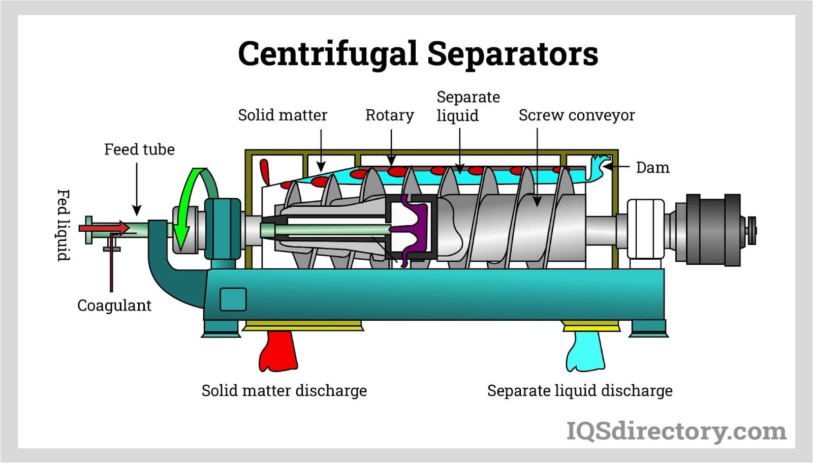Centrifugal Separators
