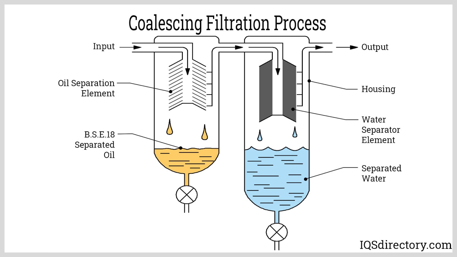 coalescing filtration process