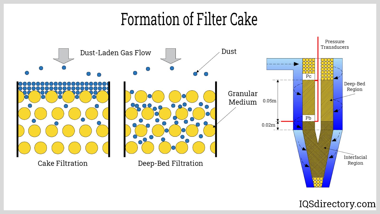 formation of filter cake